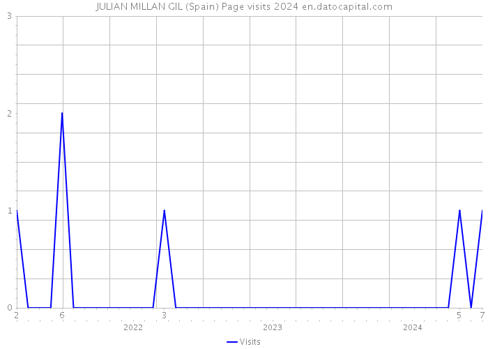 JULIAN MILLAN GIL (Spain) Page visits 2024 