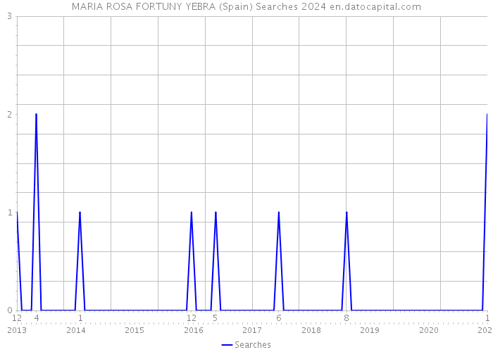 MARIA ROSA FORTUNY YEBRA (Spain) Searches 2024 