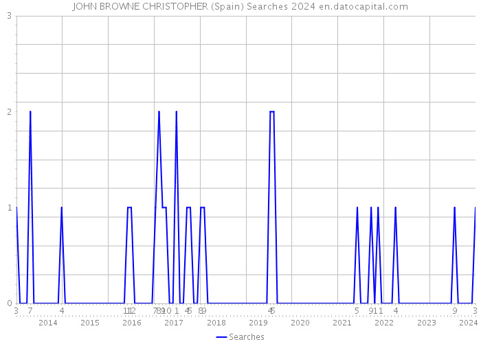 JOHN BROWNE CHRISTOPHER (Spain) Searches 2024 