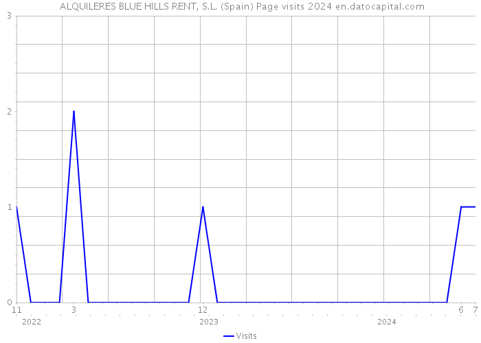  ALQUILERES BLUE HILLS RENT, S.L. (Spain) Page visits 2024 