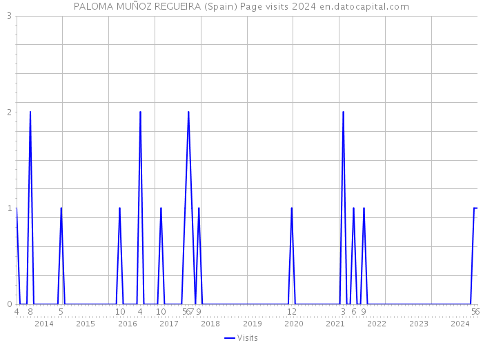 PALOMA MUÑOZ REGUEIRA (Spain) Page visits 2024 