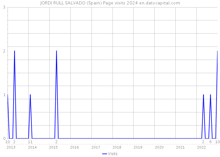 JORDI RULL SALVADO (Spain) Page visits 2024 