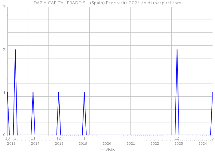 DAZIA CAPITAL PRADO SL. (Spain) Page visits 2024 