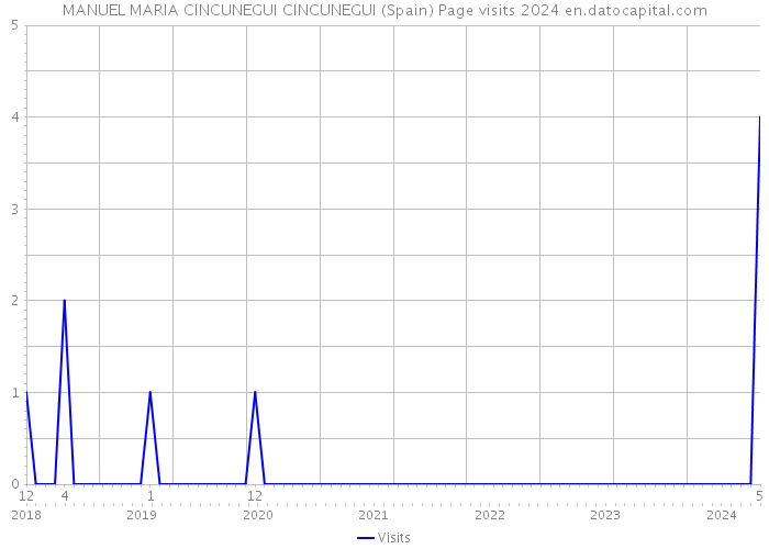 MANUEL MARIA CINCUNEGUI CINCUNEGUI (Spain) Page visits 2024 