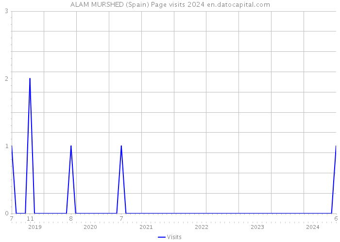 ALAM MURSHED (Spain) Page visits 2024 