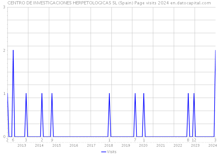 CENTRO DE INVESTIGACIONES HERPETOLOGICAS SL (Spain) Page visits 2024 