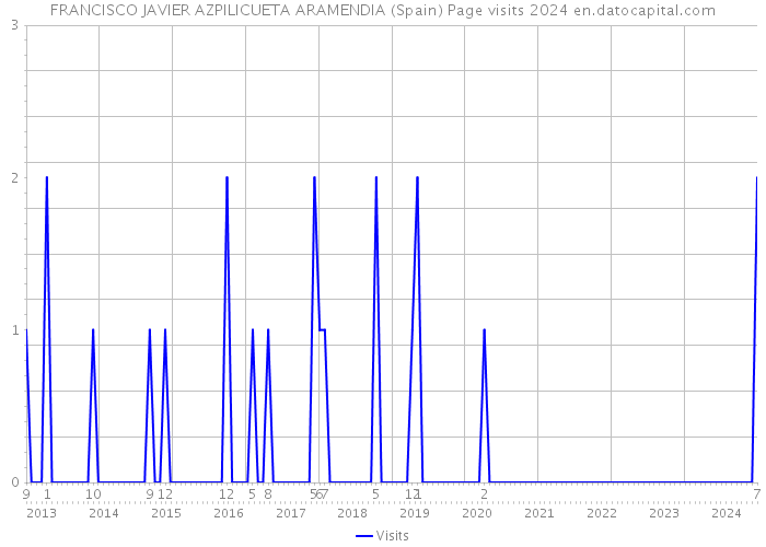 FRANCISCO JAVIER AZPILICUETA ARAMENDIA (Spain) Page visits 2024 