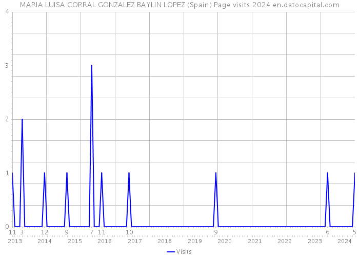 MARIA LUISA CORRAL GONZALEZ BAYLIN LOPEZ (Spain) Page visits 2024 