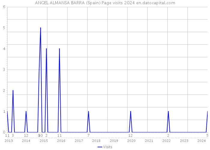 ANGEL ALMANSA BARRA (Spain) Page visits 2024 