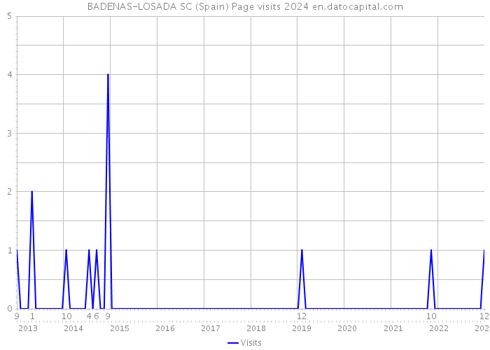 BADENAS-LOSADA SC (Spain) Page visits 2024 