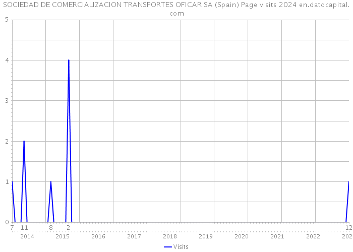 SOCIEDAD DE COMERCIALIZACION TRANSPORTES OFICAR SA (Spain) Page visits 2024 