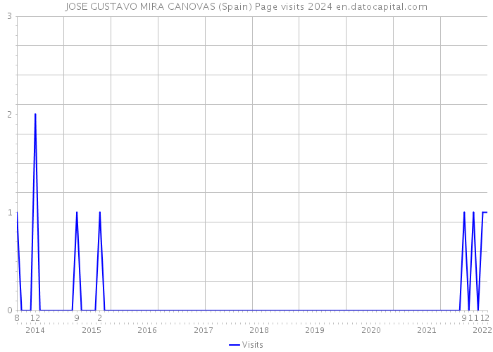 JOSE GUSTAVO MIRA CANOVAS (Spain) Page visits 2024 