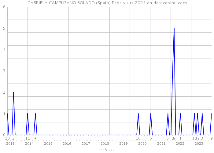GABRIELA CAMPUZANO BOLADO (Spain) Page visits 2024 
