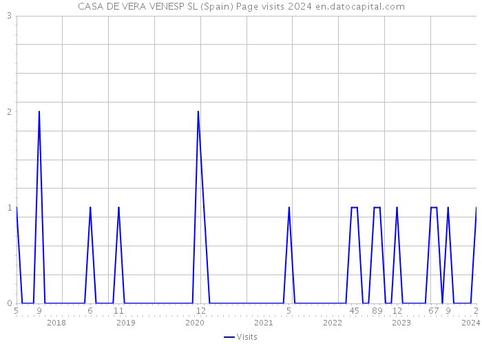 CASA DE VERA VENESP SL (Spain) Page visits 2024 