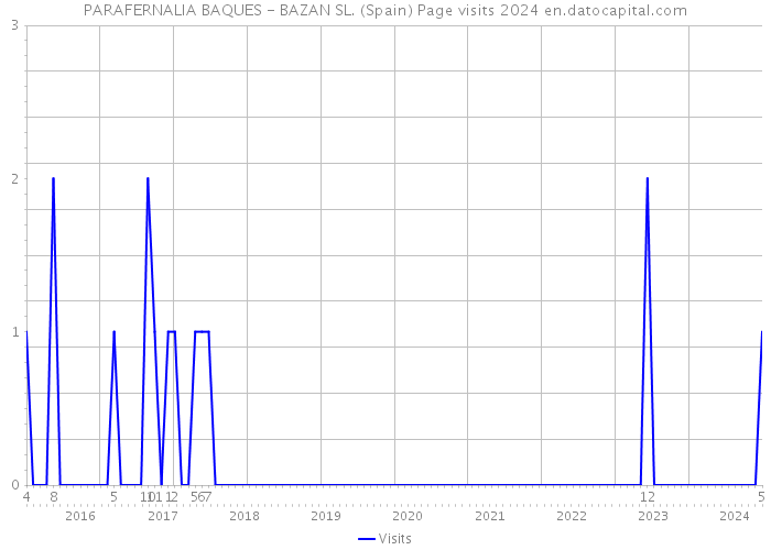 PARAFERNALIA BAQUES - BAZAN SL. (Spain) Page visits 2024 