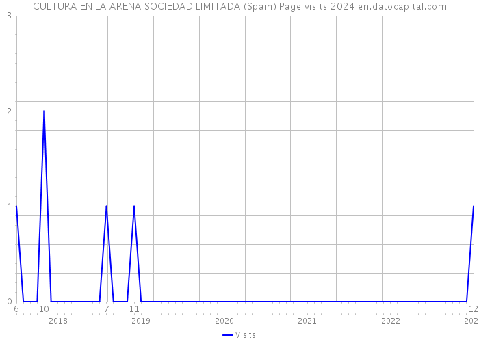 CULTURA EN LA ARENA SOCIEDAD LIMITADA (Spain) Page visits 2024 