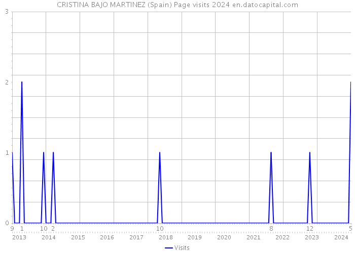 CRISTINA BAJO MARTINEZ (Spain) Page visits 2024 