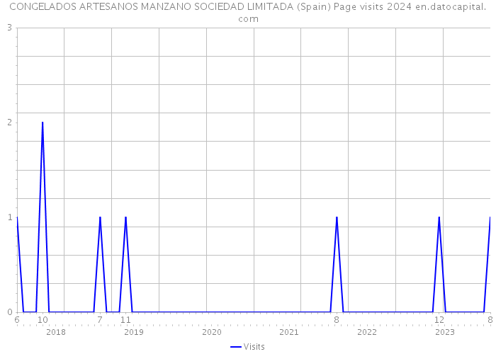 CONGELADOS ARTESANOS MANZANO SOCIEDAD LIMITADA (Spain) Page visits 2024 