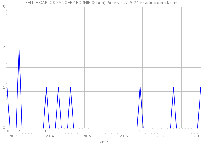 FELIPE CARLOS SANCHEZ FORNIE (Spain) Page visits 2024 