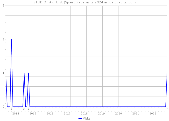 STUDIO TARTU SL (Spain) Page visits 2024 