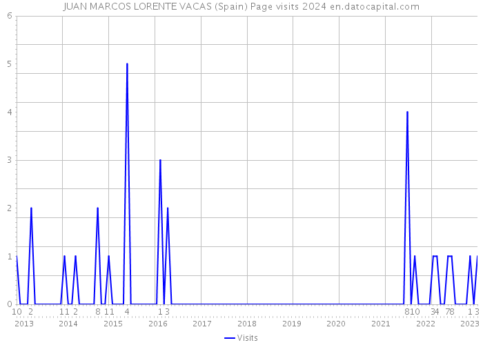 JUAN MARCOS LORENTE VACAS (Spain) Page visits 2024 