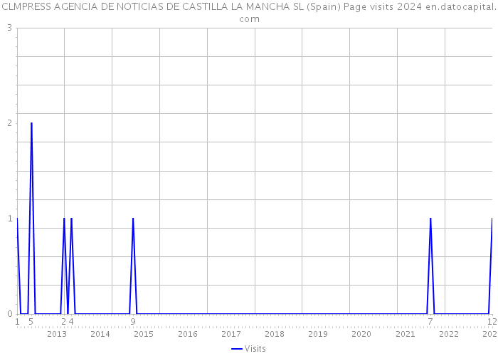 CLMPRESS AGENCIA DE NOTICIAS DE CASTILLA LA MANCHA SL (Spain) Page visits 2024 