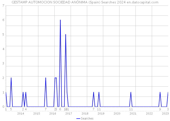 GESTAMP AUTOMOCION SOCIEDAD ANÓNIMA (Spain) Searches 2024 