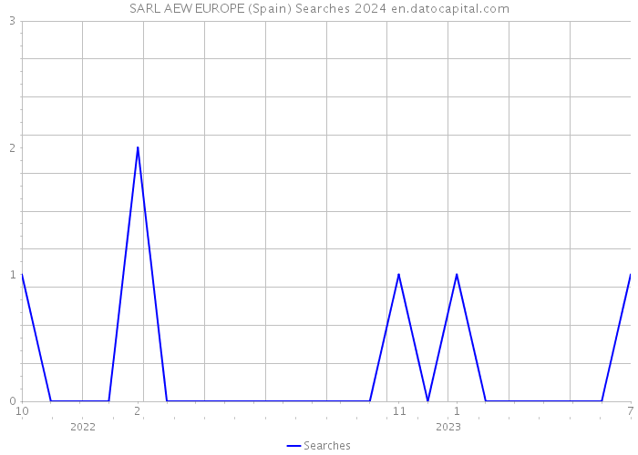 SARL AEW EUROPE (Spain) Searches 2024 