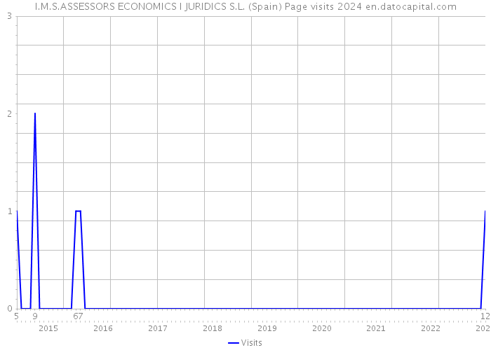 I.M.S.ASSESSORS ECONOMICS I JURIDICS S.L. (Spain) Page visits 2024 
