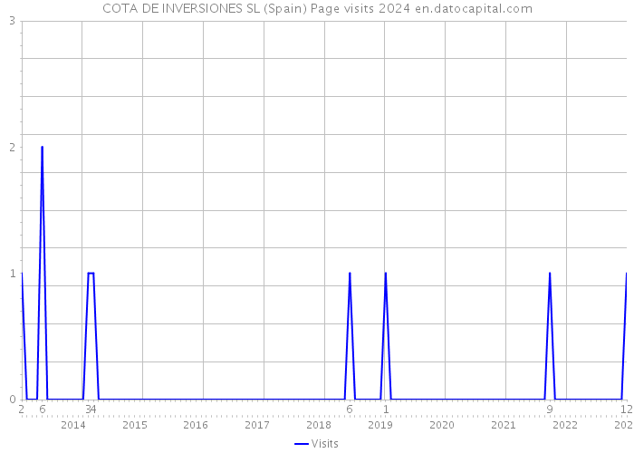COTA DE INVERSIONES SL (Spain) Page visits 2024 