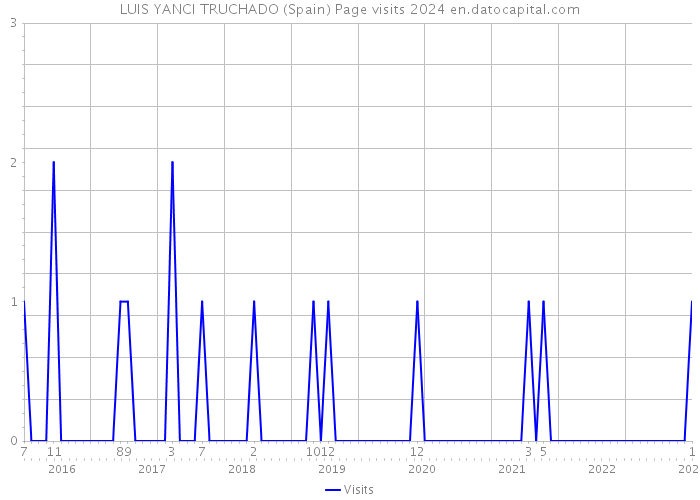 LUIS YANCI TRUCHADO (Spain) Page visits 2024 