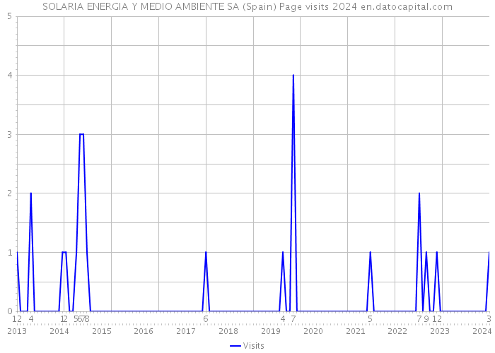 SOLARIA ENERGIA Y MEDIO AMBIENTE SA (Spain) Page visits 2024 