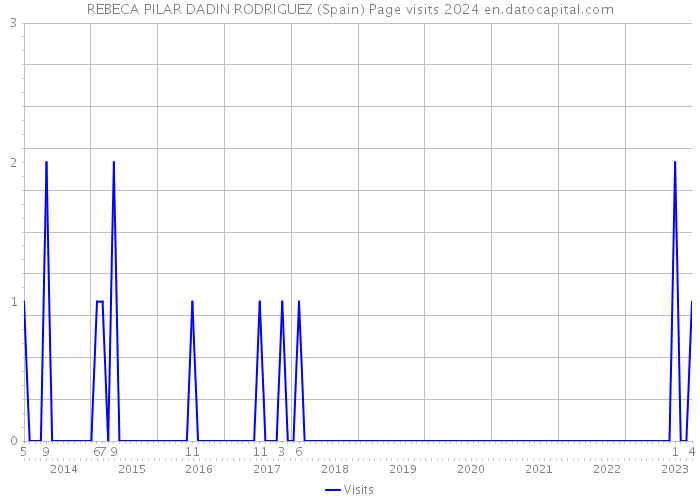 REBECA PILAR DADIN RODRIGUEZ (Spain) Page visits 2024 