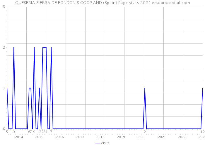 QUESERIA SIERRA DE FONDON S COOP AND (Spain) Page visits 2024 