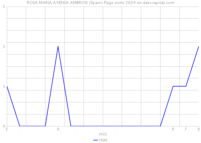 ROSA MARIA AYENSA AMBROSI (Spain) Page visits 2024 