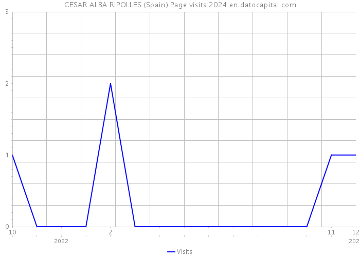CESAR ALBA RIPOLLES (Spain) Page visits 2024 
