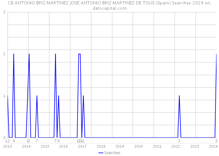 CB ANTONIO BRIZ MARTINEZ JOSE ANTONIO BRIZ MARTINEZ DE TOUS (Spain) Searches 2024 