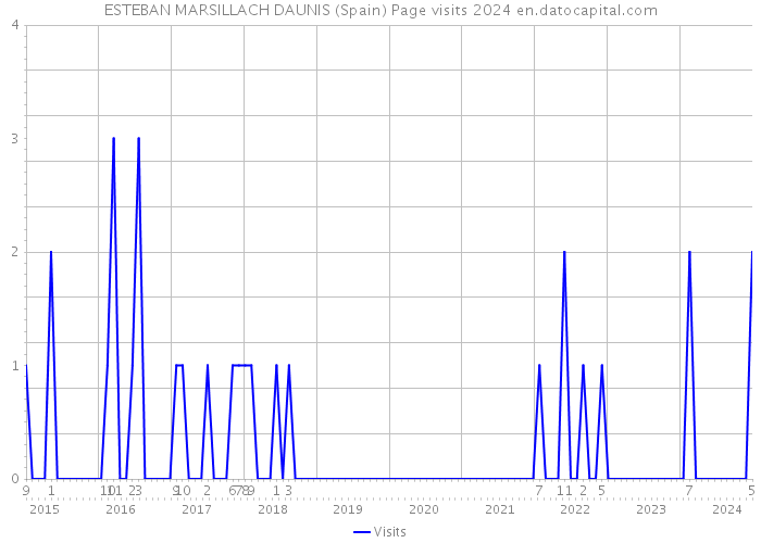 ESTEBAN MARSILLACH DAUNIS (Spain) Page visits 2024 