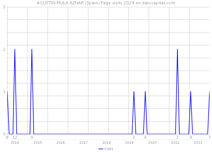 AGUSTIN MULA AZNAR (Spain) Page visits 2024 