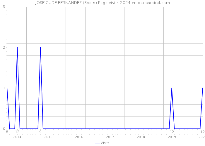 JOSE GUDE FERNANDEZ (Spain) Page visits 2024 