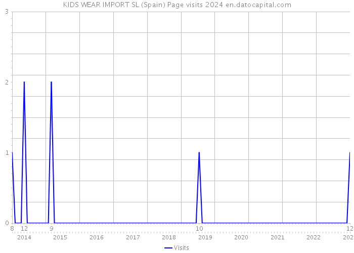 KIDS WEAR IMPORT SL (Spain) Page visits 2024 