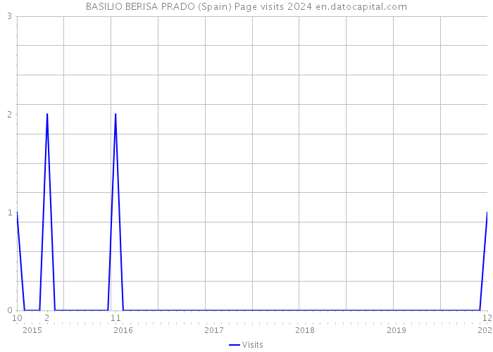 BASILIO BERISA PRADO (Spain) Page visits 2024 