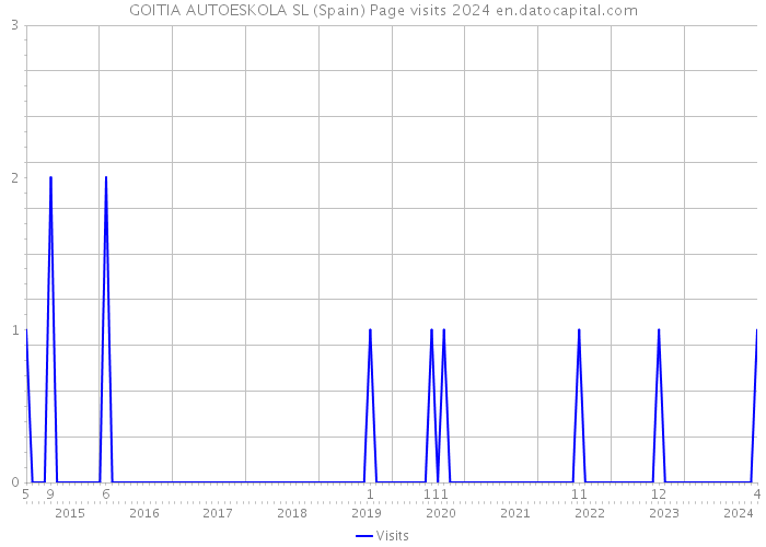 GOITIA AUTOESKOLA SL (Spain) Page visits 2024 