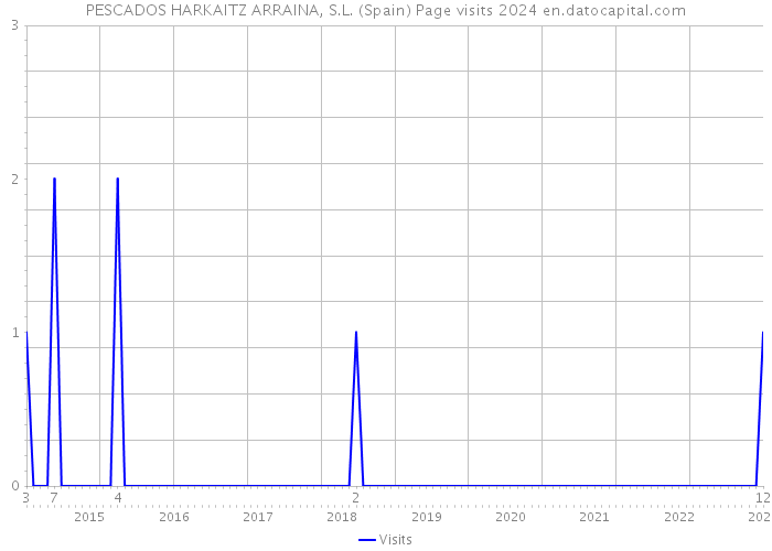 PESCADOS HARKAITZ ARRAINA, S.L. (Spain) Page visits 2024 
