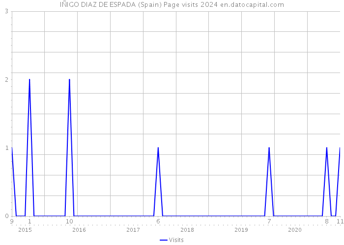 IÑIGO DIAZ DE ESPADA (Spain) Page visits 2024 