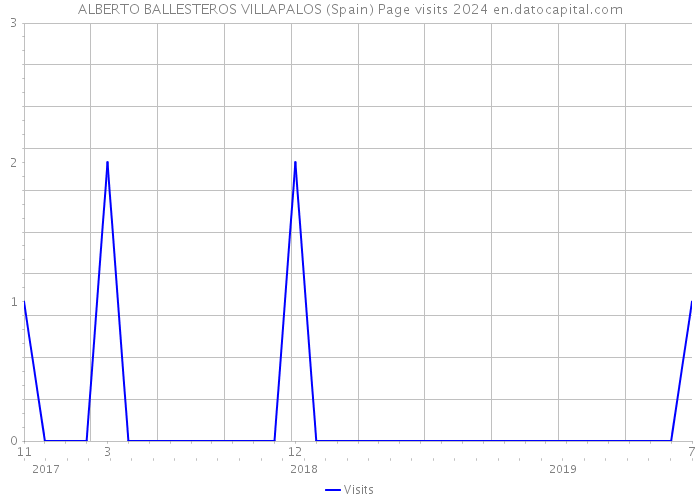 ALBERTO BALLESTEROS VILLAPALOS (Spain) Page visits 2024 