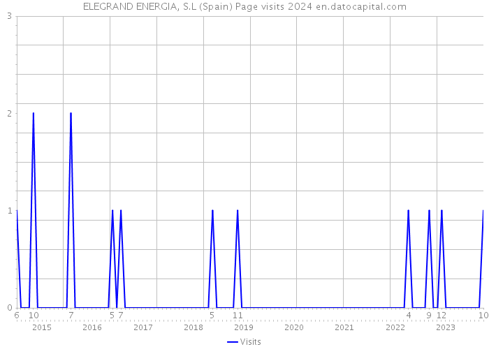ELEGRAND ENERGIA, S.L (Spain) Page visits 2024 