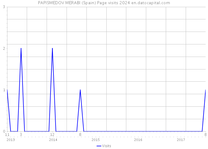 PAPISMEDOV MERABI (Spain) Page visits 2024 
