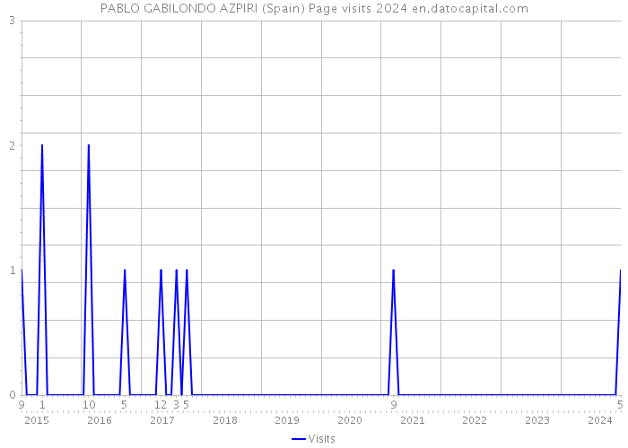 PABLO GABILONDO AZPIRI (Spain) Page visits 2024 