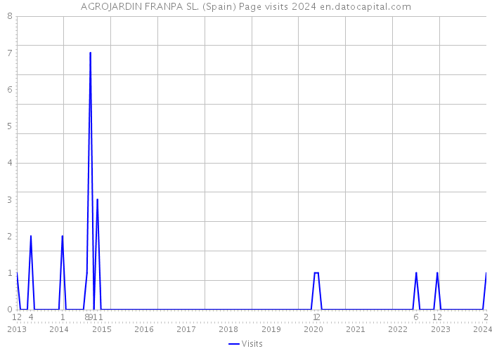 AGROJARDIN FRANPA SL. (Spain) Page visits 2024 